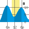 Point Helen tide chart for Saturday, January 8, 2022