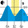 Point Helen tide chart for Sunday, January 9, 2022