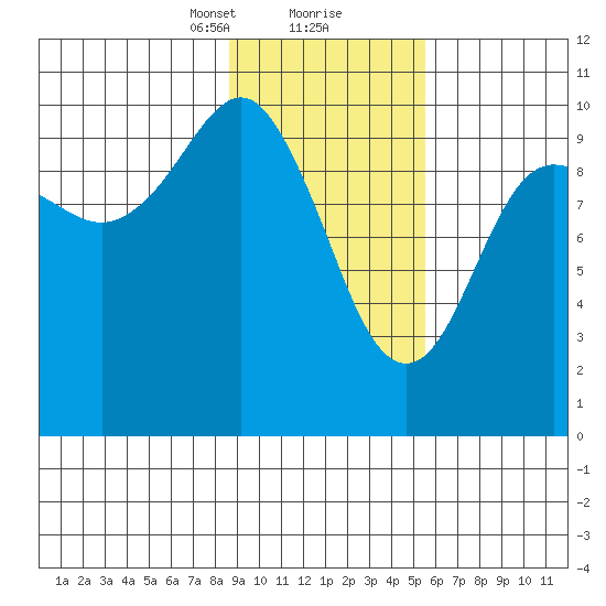 Point Helen tide chart for Friday, February 11, 2022