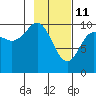 Point Helen tide chart for Friday, February 11, 2022