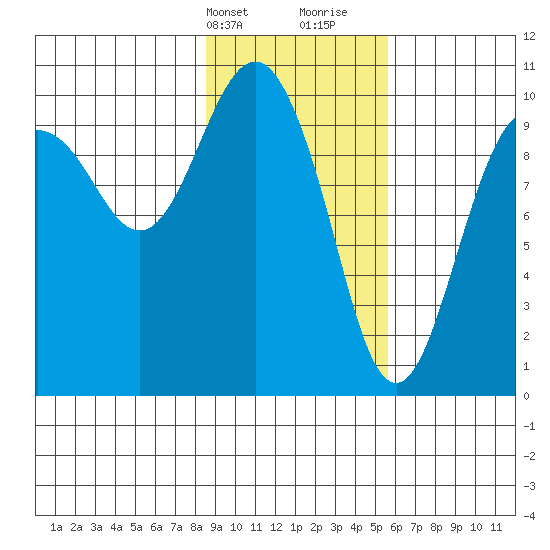 Point Helen tide chart for Sunday, February 13, 2022