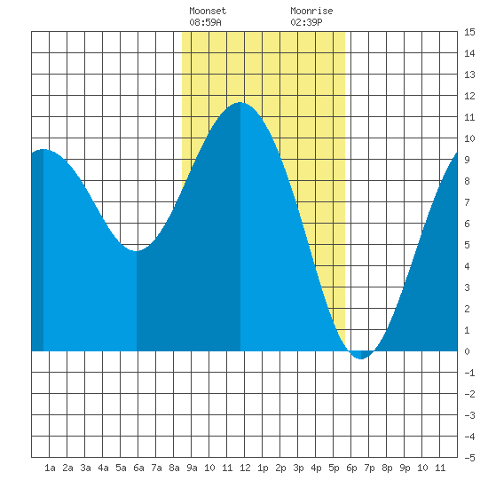 Point Helen tide chart for Monday, February 14, 2022