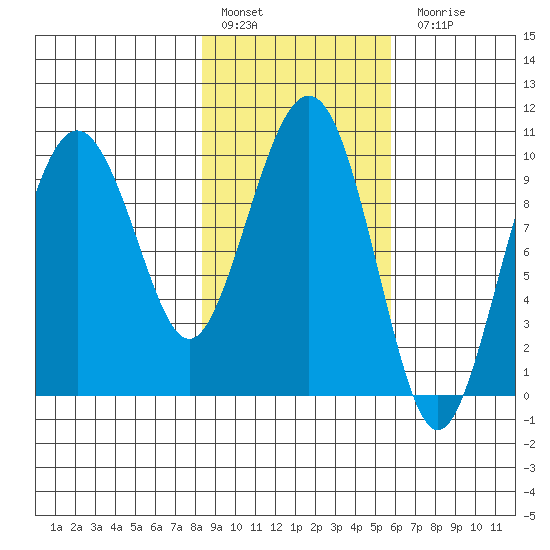 Point Helen tide chart for Thursday, February 17, 2022