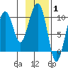 Point Helen tide chart for Tuesday, February 1, 2022