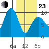 Point Helen tide chart for Wednesday, February 23, 2022