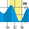 Point Helen tide chart for Saturday, February 26, 2022