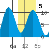 Point Helen tide chart for Saturday, February 5, 2022