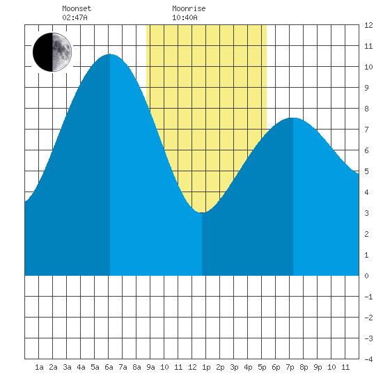 Point Helen tide chart for Tuesday, February 8, 2022