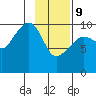 Point Helen tide chart for Wednesday, February 9, 2022