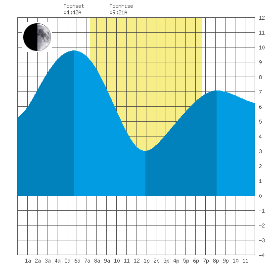 Point Helen tide chart for Thursday, March 10, 2022