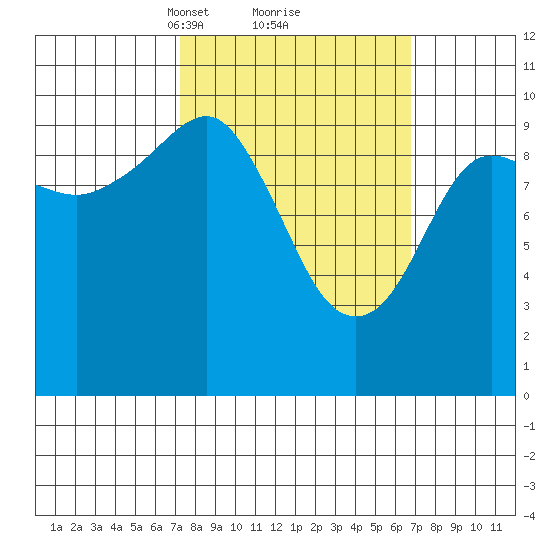 Point Helen tide chart for Saturday, March 12, 2022