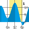 Point Helen tide chart for Tuesday, March 1, 2022