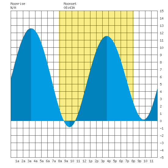 Point Helen tide chart for Sunday, March 20, 2022
