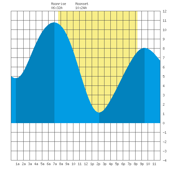 Point Helen tide chart for Friday, March 25, 2022