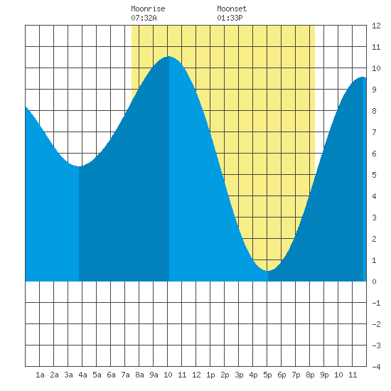 Point Helen tide chart for Sunday, March 27, 2022