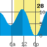 Point Helen tide chart for Monday, March 28, 2022