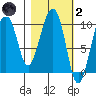 Point Helen tide chart for Wednesday, March 2, 2022