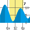 Point Helen tide chart for Monday, March 7, 2022