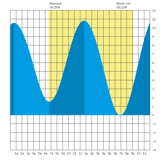 Point Helen tide chart for Thursday, April 14, 2022