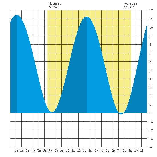 Point Helen tide chart for Friday, April 15, 2022