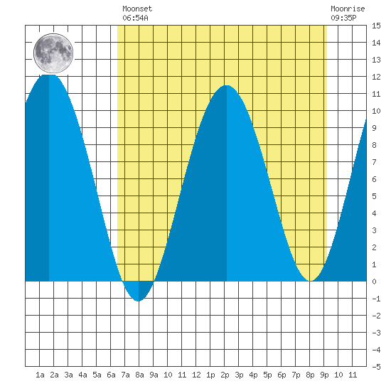 Point Helen tide chart for Saturday, April 16, 2022
