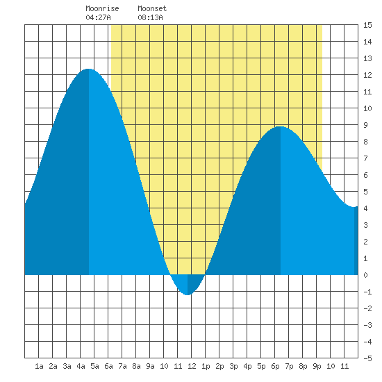 Point Helen tide chart for Thursday, April 21, 2022
