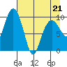 Point Helen tide chart for Thursday, April 21, 2022