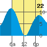 Point Helen tide chart for Friday, April 22, 2022