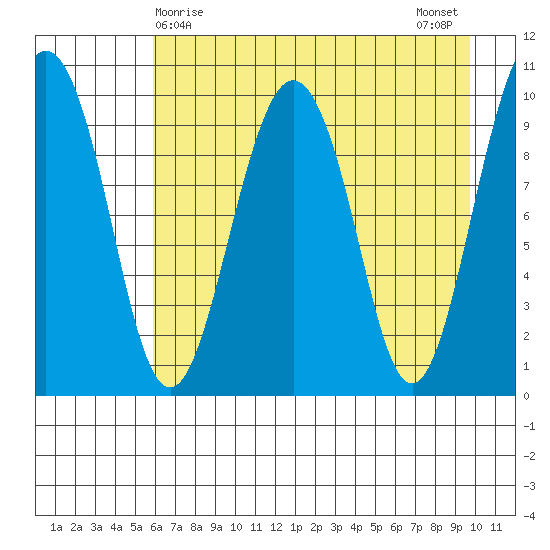 Point Helen tide chart for Thursday, April 28, 2022