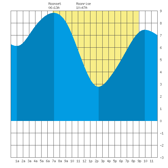 Point Helen tide chart for Saturday, April 9, 2022
