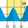 Point Helen tide chart for Thursday, May 12, 2022