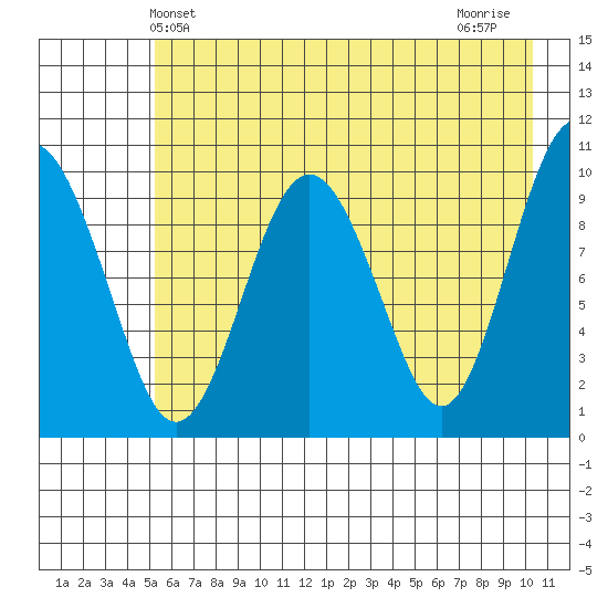 Point Helen tide chart for Friday, May 13, 2022