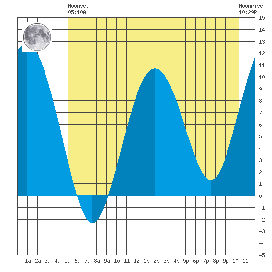 Point Helen tide chart for Sunday, May 15, 2022