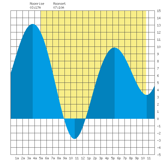 Point Helen tide chart for Thursday, May 19, 2022