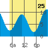 Point Helen tide chart for Wednesday, May 25, 2022