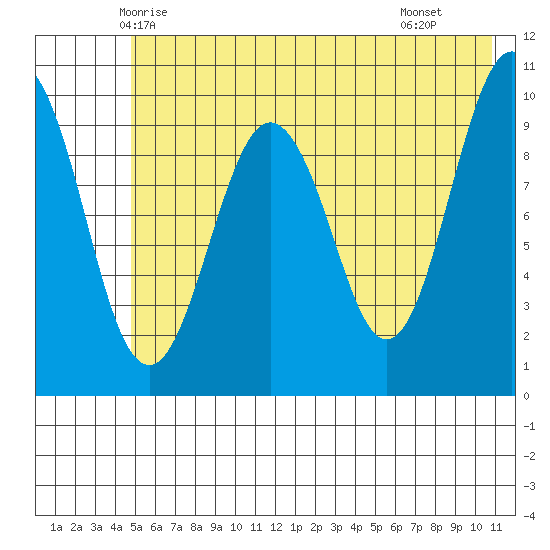 Point Helen tide chart for Thursday, May 26, 2022