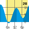 Point Helen tide chart for Saturday, May 28, 2022