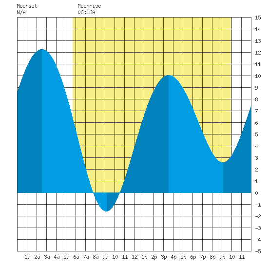 Point Helen tide chart for Monday, May 2, 2022