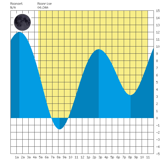 Point Helen tide chart for Monday, May 30, 2022
