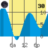 Point Helen tide chart for Monday, May 30, 2022