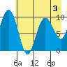 Point Helen tide chart for Tuesday, May 3, 2022