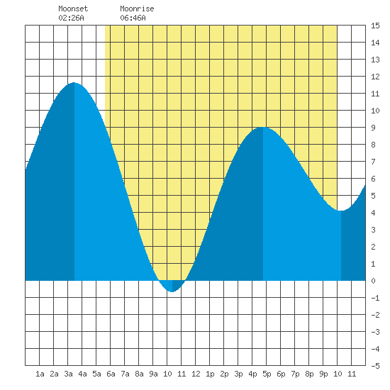 Point Helen tide chart for Wednesday, May 4, 2022