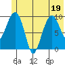 Point Helen tide chart for Sunday, June 19, 2022