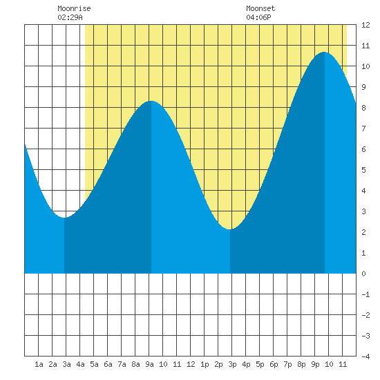 Point Helen tide chart for Wednesday, June 22, 2022