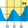 Point Helen tide chart for Friday, June 24, 2022