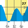 Point Helen tide chart for Monday, June 27, 2022
