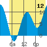 Point Helen tide chart for Tuesday, July 12, 2022