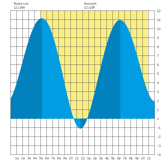 Point Helen tide chart for Monday, July 18, 2022
