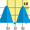 Point Helen tide chart for Monday, July 18, 2022