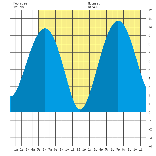 Point Helen tide chart for Tuesday, July 19, 2022